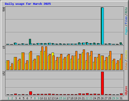 Daily usage for March 2025